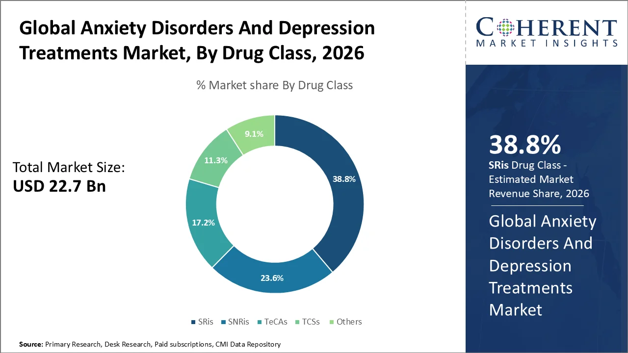 Anxiety Disorders And Depression Treatments Market By Drug Class