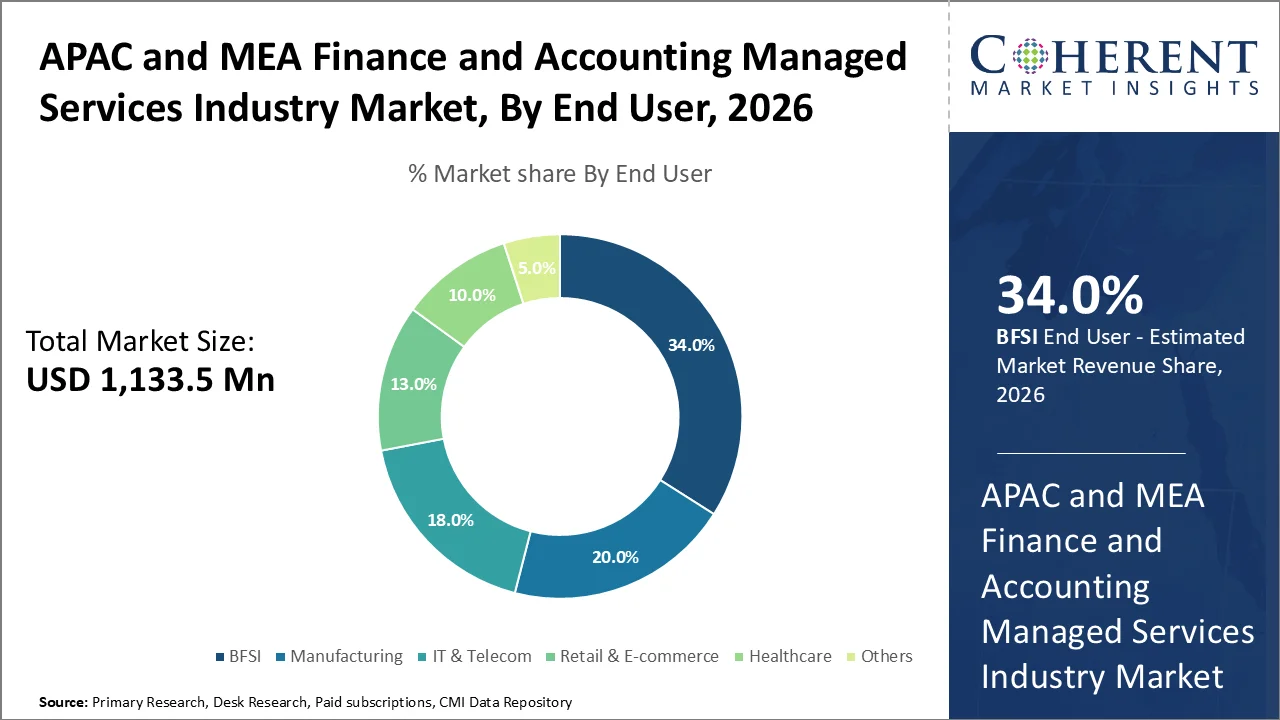 APAC and MEA Finance and Accounting Managed Services Industry Market By End User