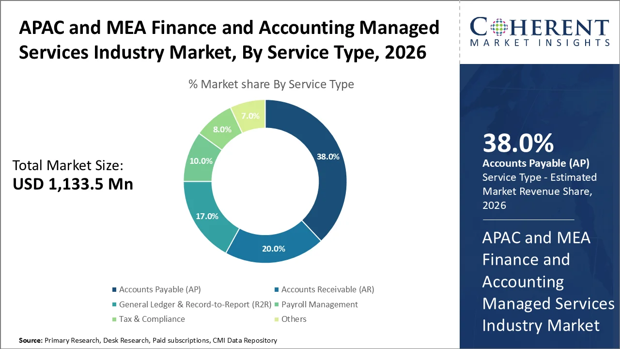 APAC and MEA Finance and Accounting Managed Services Industry Market By Service Type APAC and MEA Finance and Accounting Managed Services Industry Market By Service Type