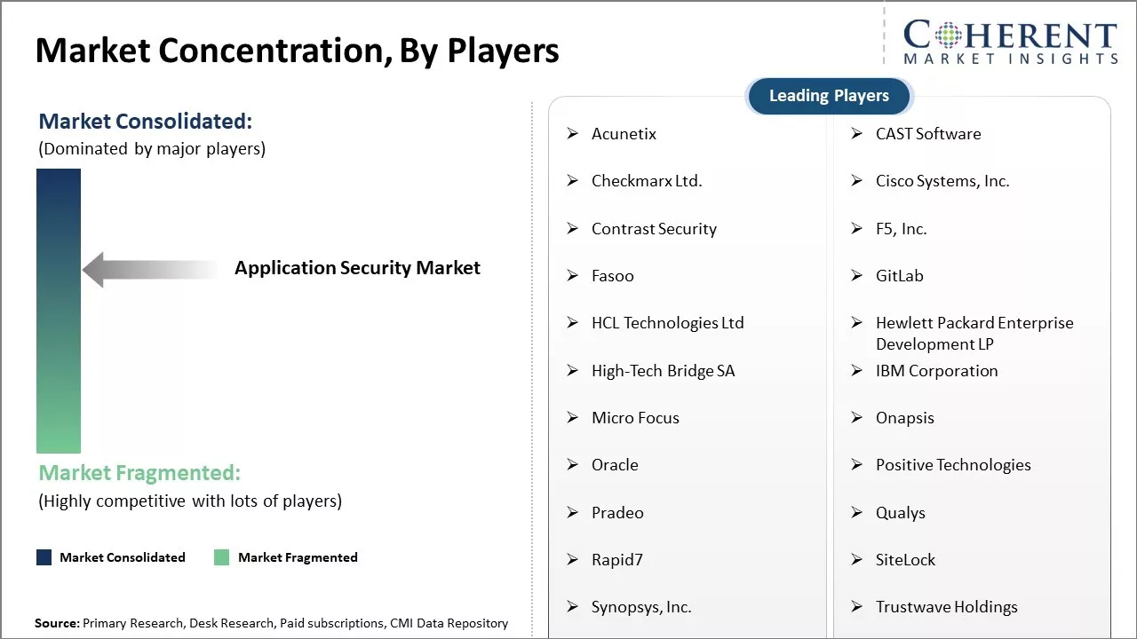 Application Security Market Concentration By Players