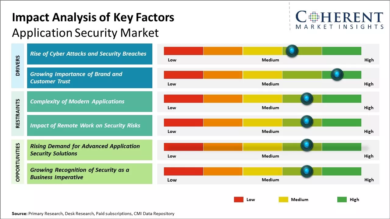 Application Security Market Key Factors