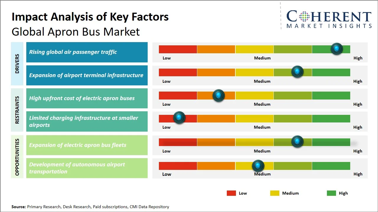 Apron Bus Market Key Factors Apron Bus Market Key Factors