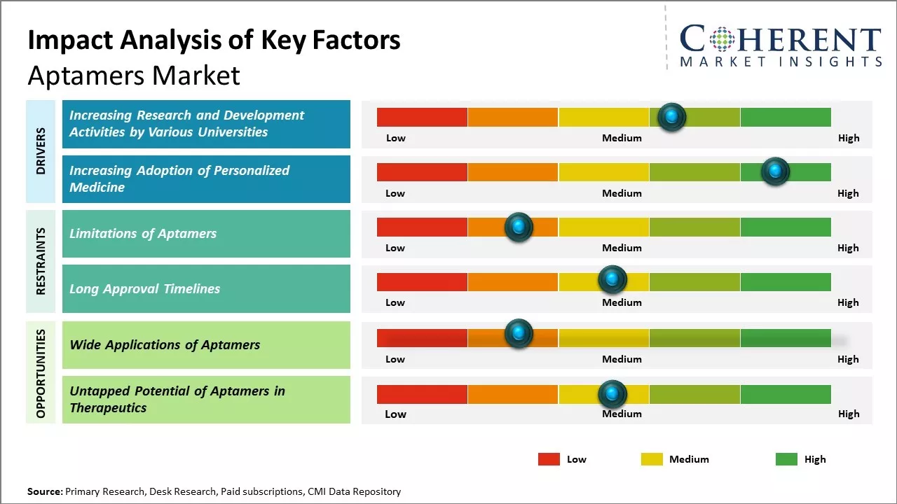 Aptamers Market Key Factors