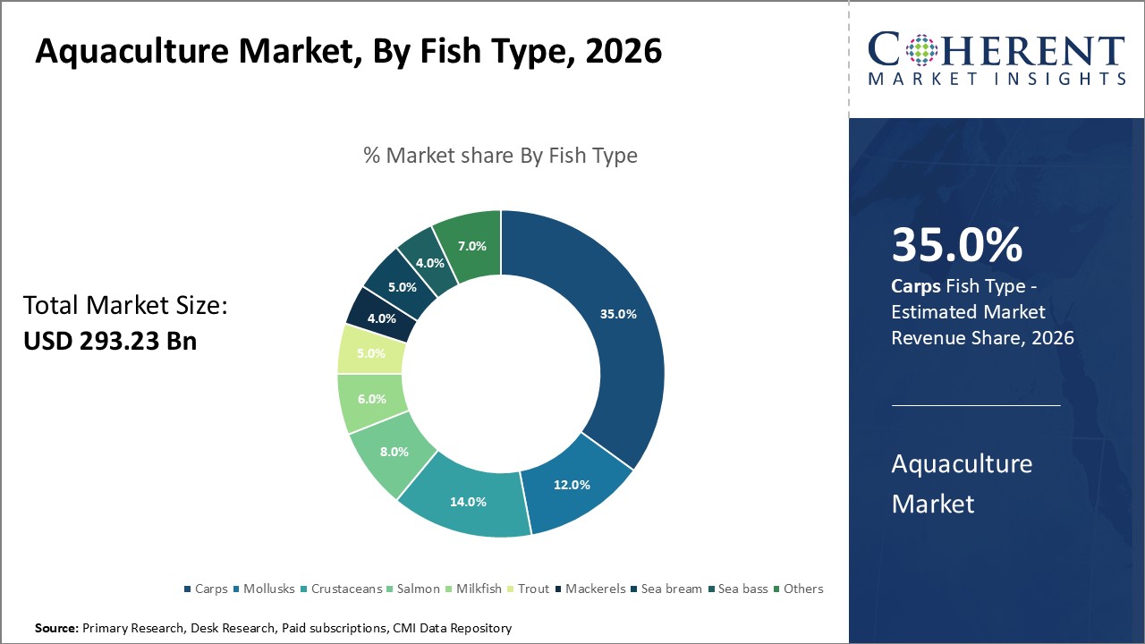 AQUACULTURE MARKET