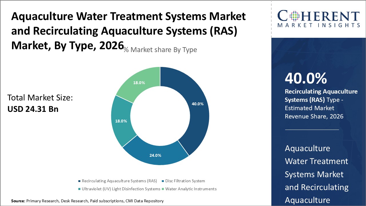 AQUACULTURE WATER TREATMENT SYSTEMS MARKET AND RECIRCULATING AQUACULTURE SYSTEMS (RAS) MARKET