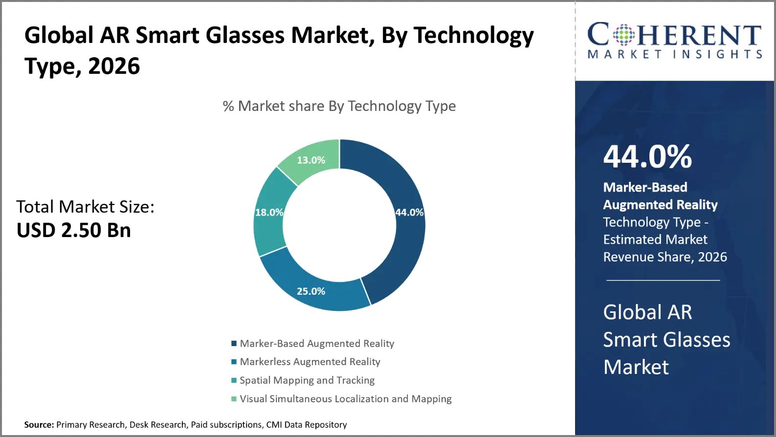 AR Smart Glasses Market AR Smart Glasses Market By Technology Type