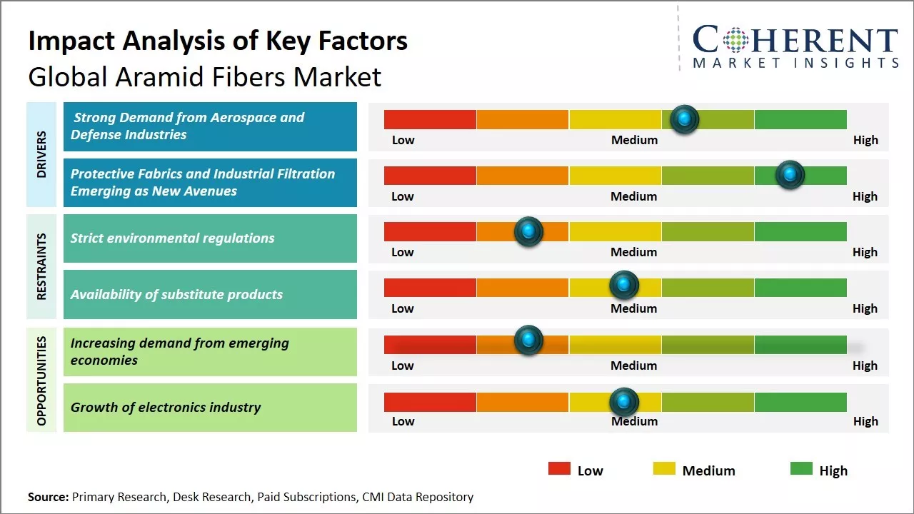 Aramid Fibers Market Key Factors