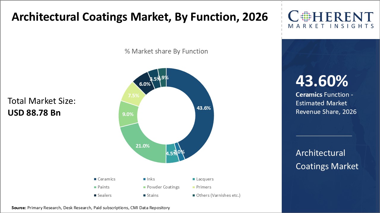 Architectural Coatings Market, By Function