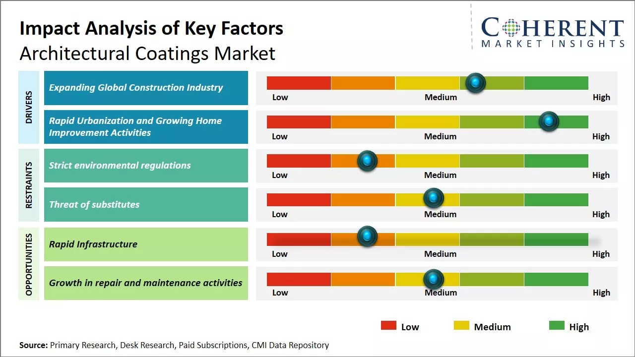 Architectural Coatings Market Key Factors