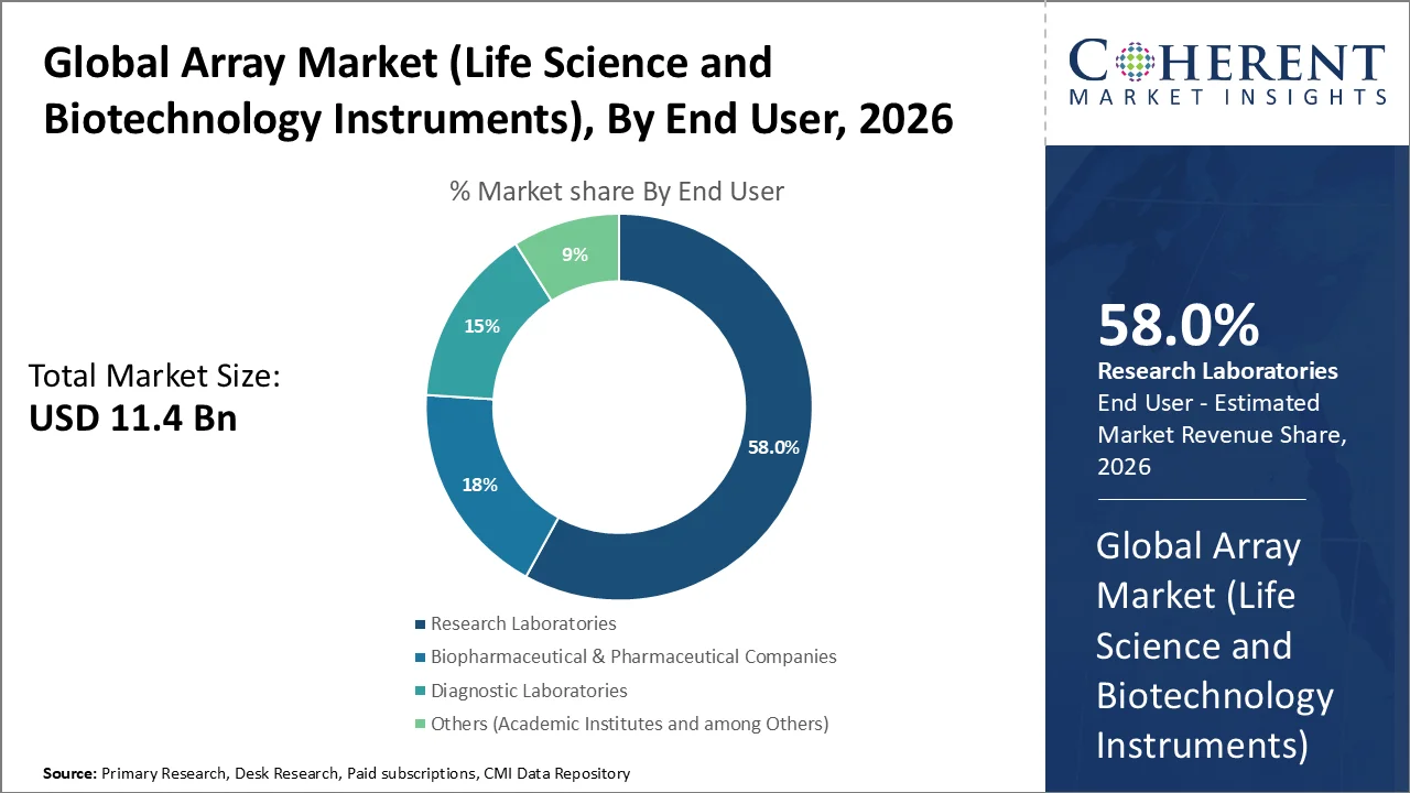 Array Market (Life Science and Biotechnology Instruments) By End User Array Market (Life Science and Biotechnology Instruments) By End User