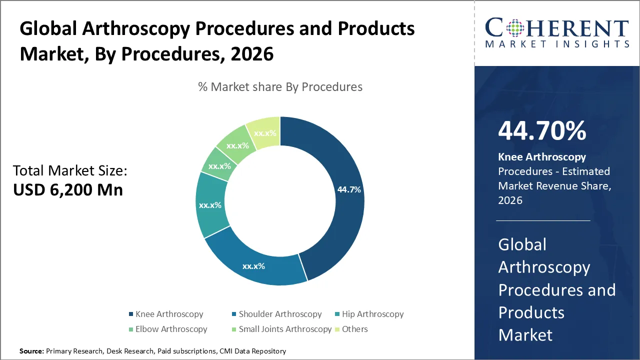Arthroscopy Procedures and Products Market By Procedures
