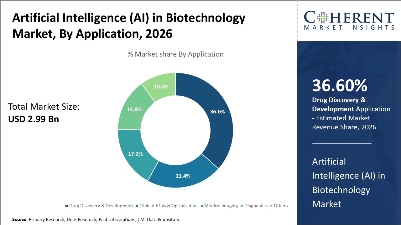 Artificial Intelligence (AI) in Biotechnology Market, By Application