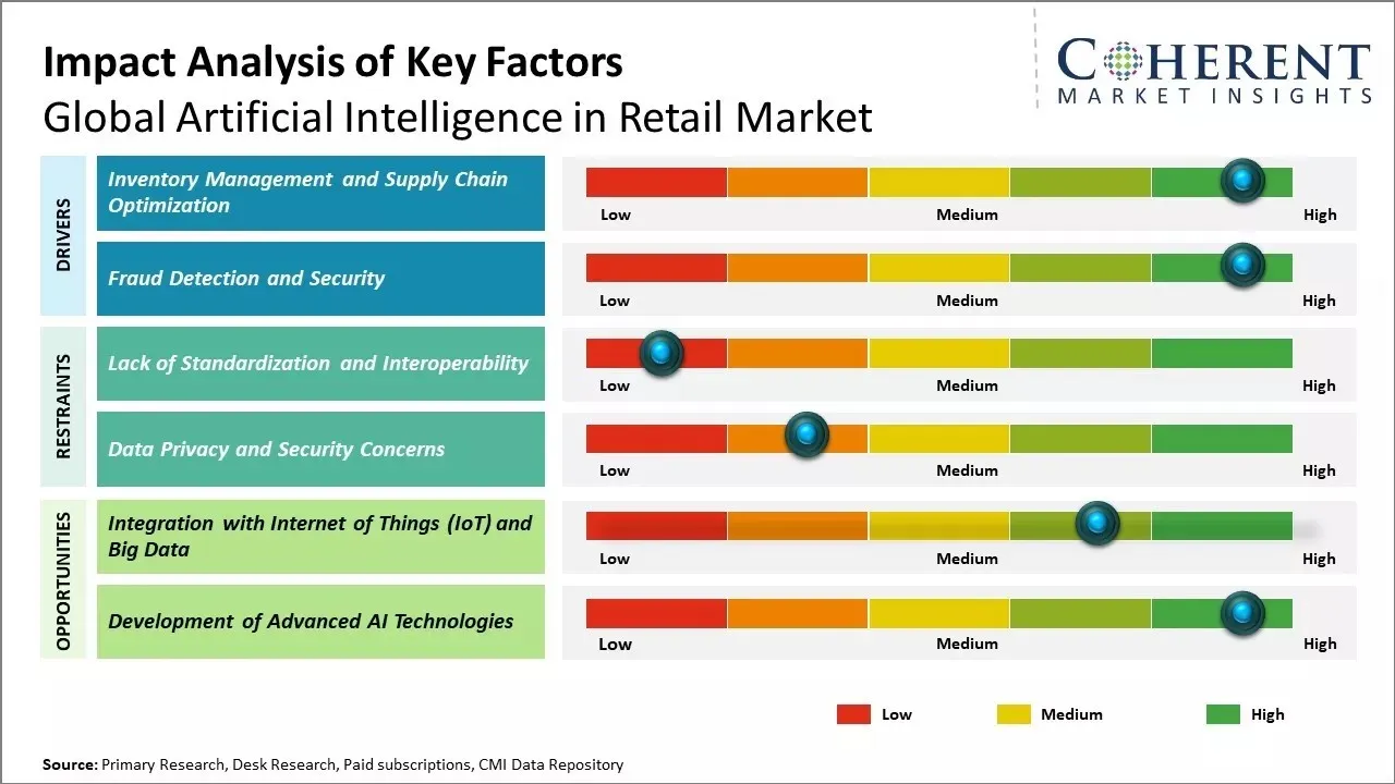 Artificial Intelligence in Retail Market Key Factors