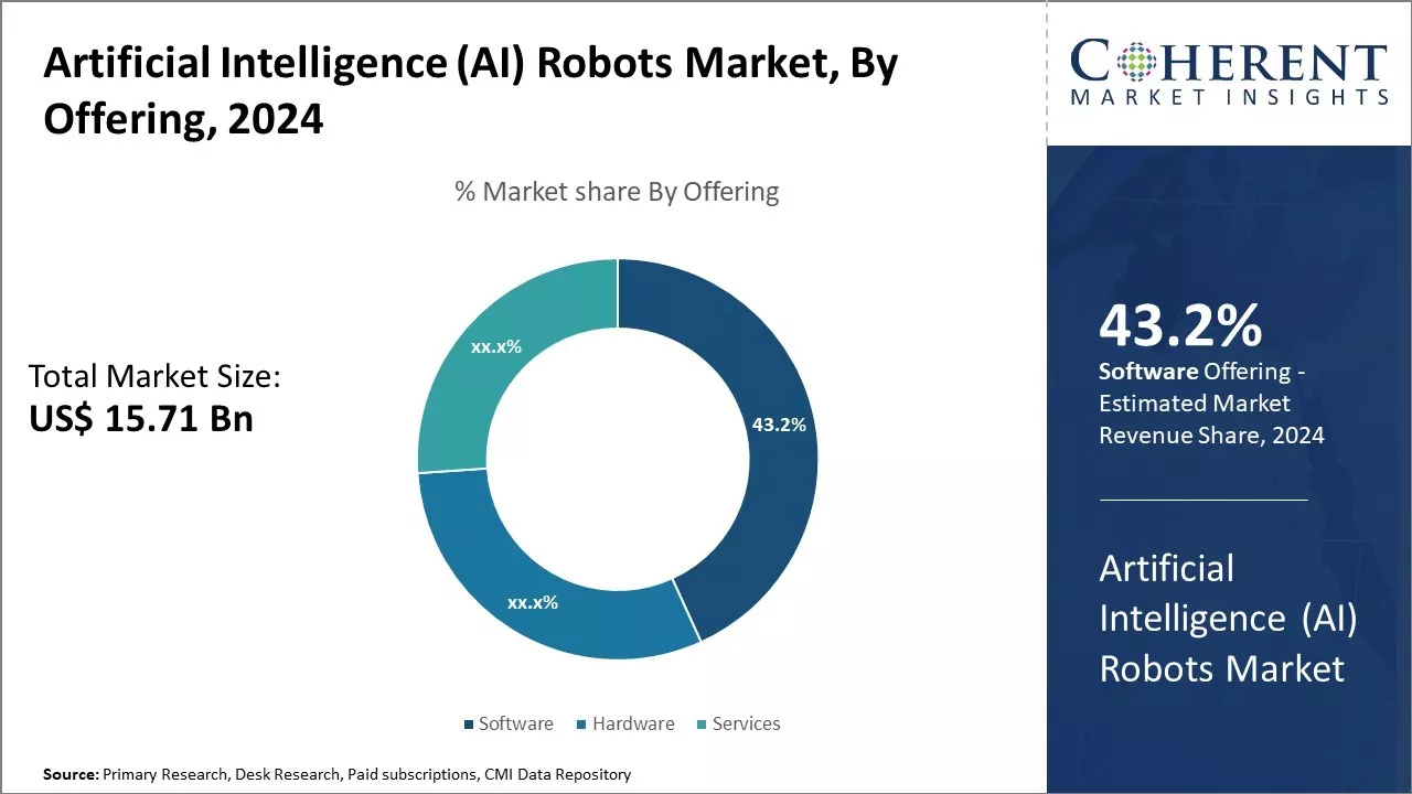 Artificial Intelligence (AI) Robots Market By Offering