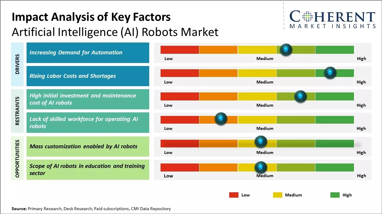 Artificial Intelligence (AI) Robots Market Key Factors