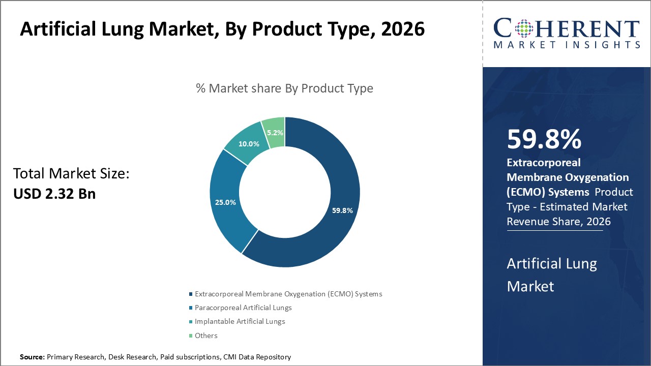Artificial Lung Market By Product Type