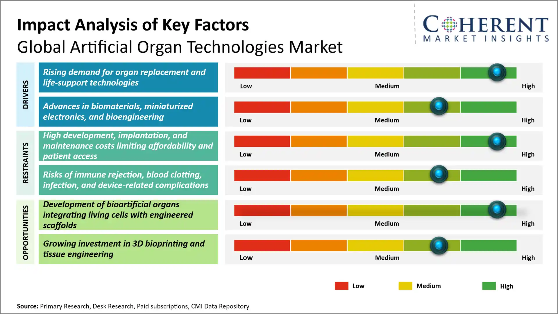 Artificial Organ Technologies Market Artificial Organ Technologies Market Key Factors