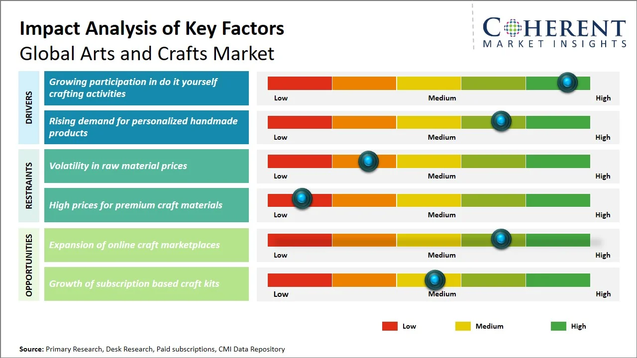 Arts and Crafts Market Key Factors Arts and Crafts Market Key Factors