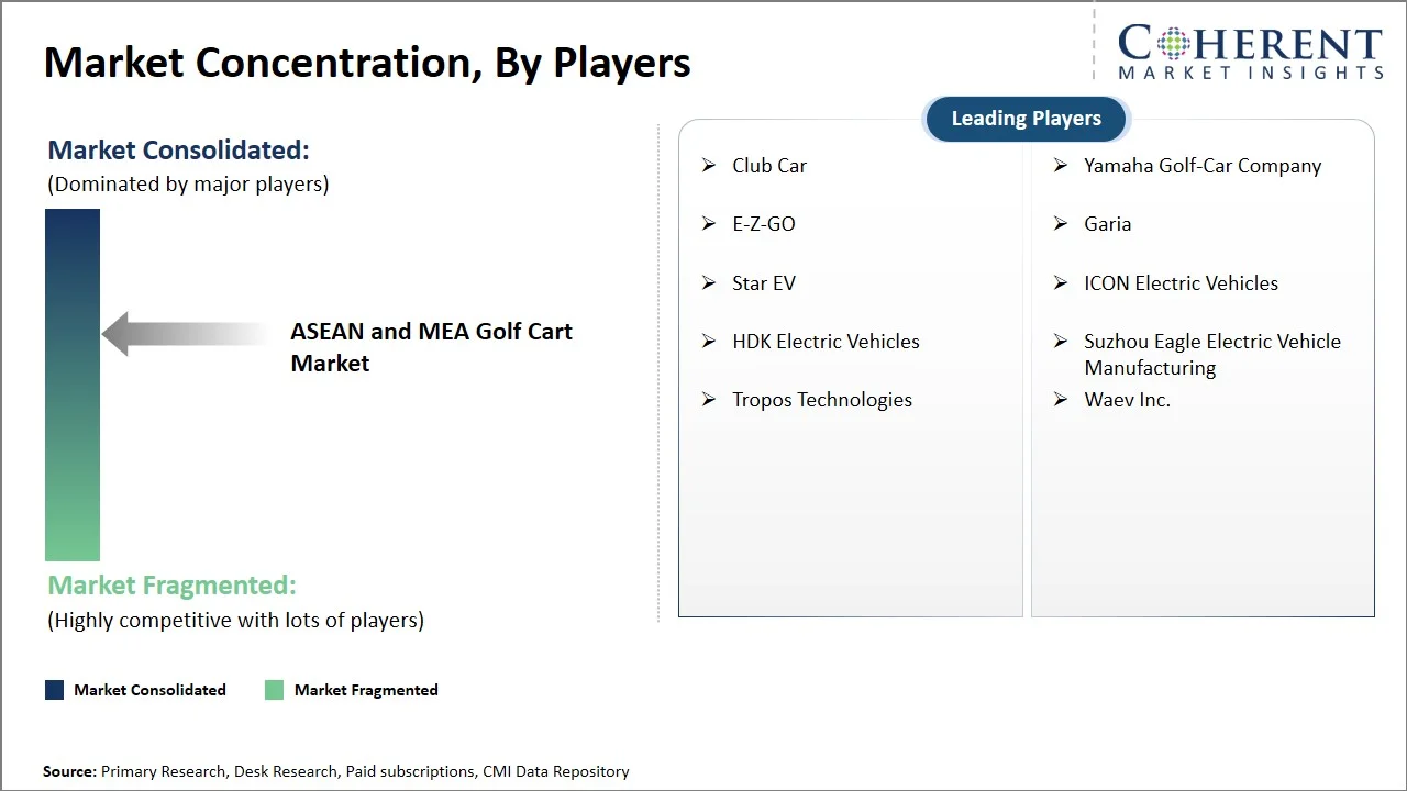 ASEAN and MEA Golf Cart Market Concentration By Players ASEAN and MEA Golf Cart Market Concentration By Players
