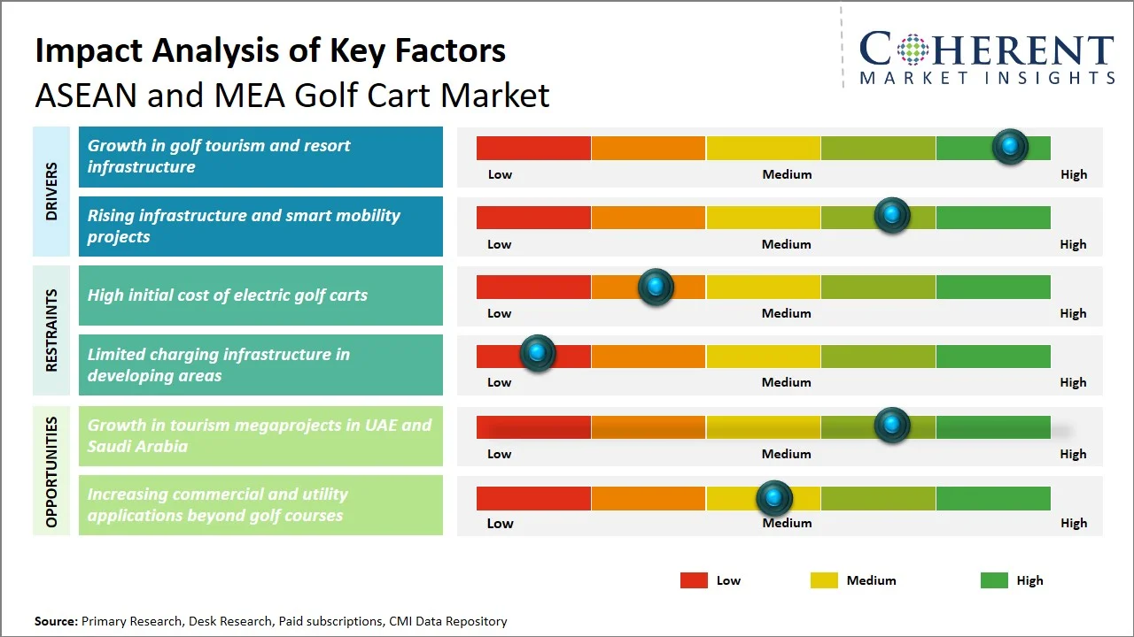 ASEAN and MEA Golf Cart Market Key Factors ASEAN and MEA Golf Cart Market Key Factors