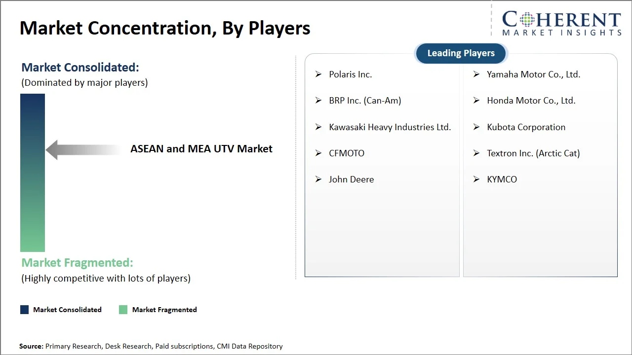 ASEAN and MEA UTV Market Concentration By Players