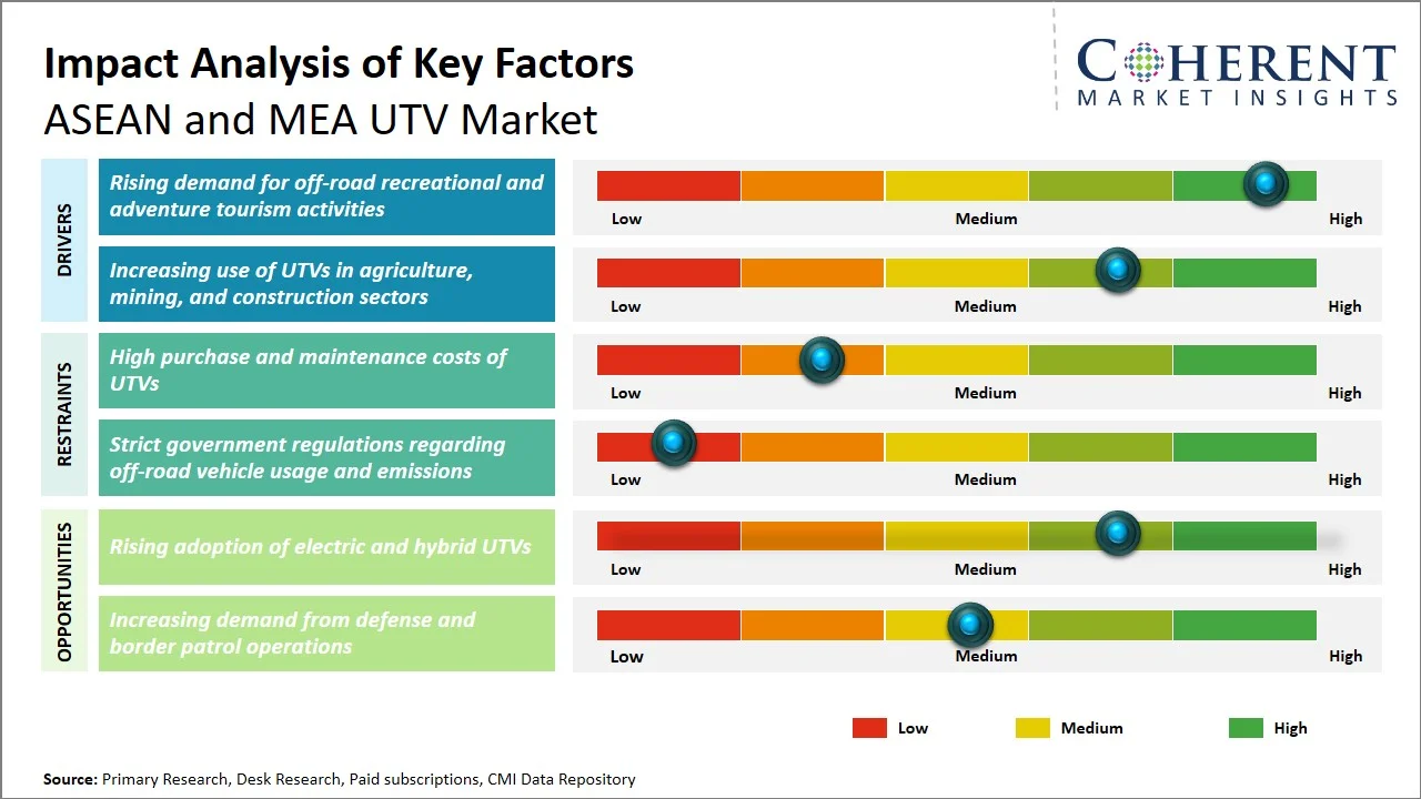ASEAN and MEA UTV Market Key Factors
