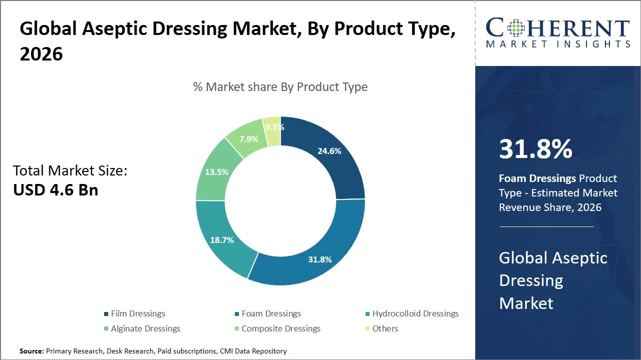 Aseptic Dressing Market By Product Type Aseptic Dressing Market By Product Type