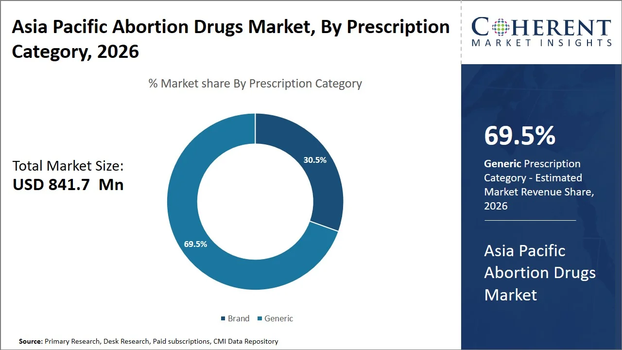 Asia Pacific Abortion Drugs Market By Prescription Category Asia Pacific Abortion Drugs Market By Prescription Category