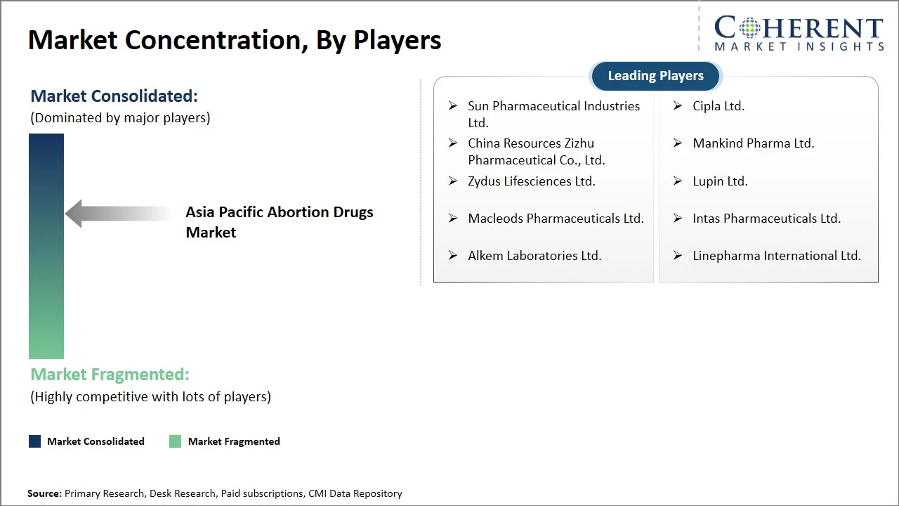 Asia Pacific Abortion Drugs Market Concentration By Players Asia Pacific Abortion Drugs Market Concentration By Players