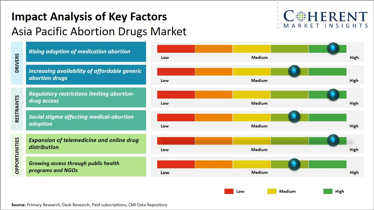 Asia Pacific Abortion Drugs Market Key Factors Asia Pacific Abortion Drugs Market Key Factors