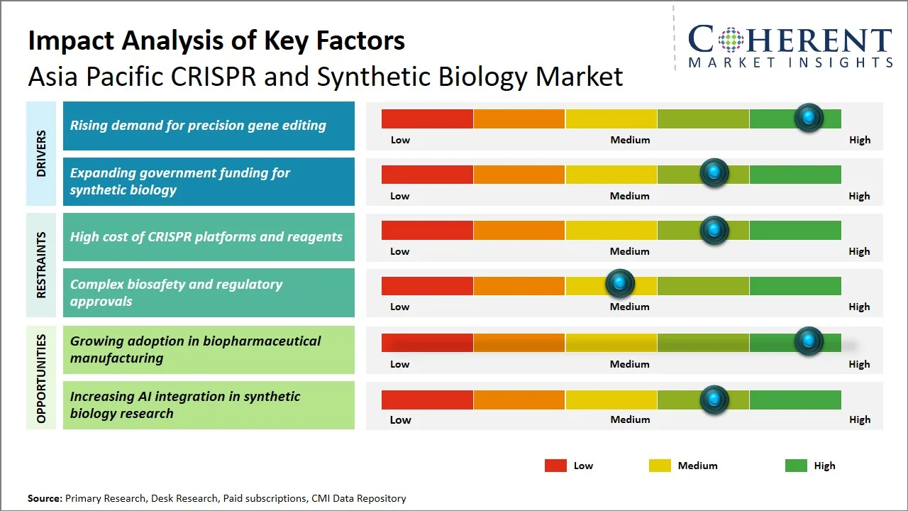 Asia Pacific CRISPR and Synthetic Biology Market Key Factors Asia Pacific CRISPR and Synthetic Biology Market Key Factors