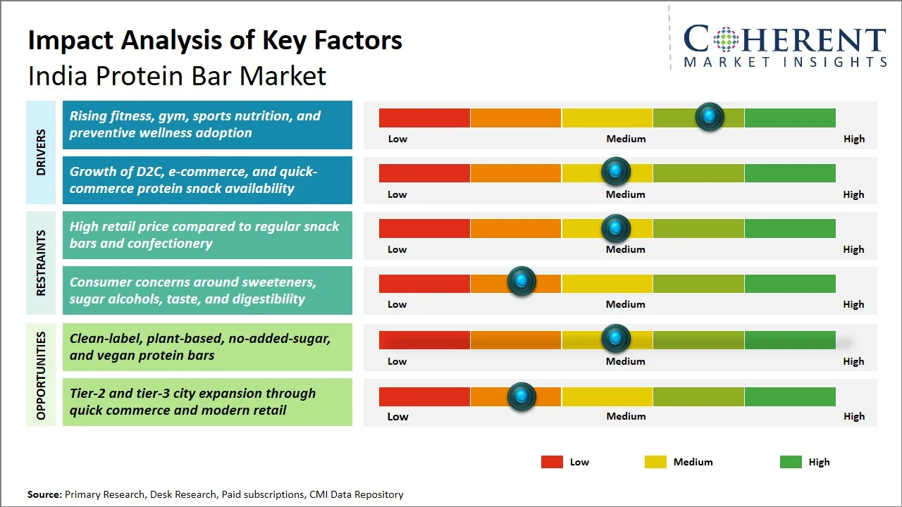 India Protein Bar Market Key Factors India Protein Bar Market Key Factors