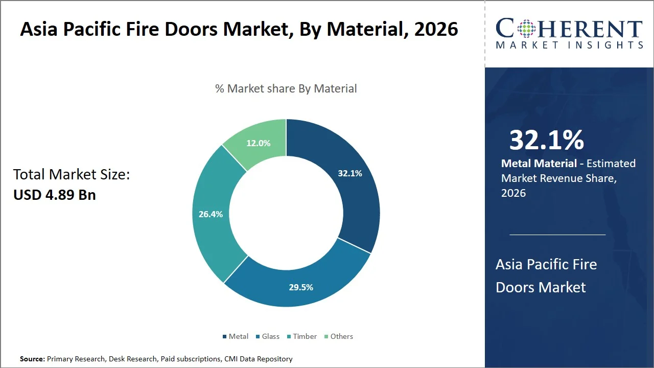 Asia Pacific Fire Doors Market By Material