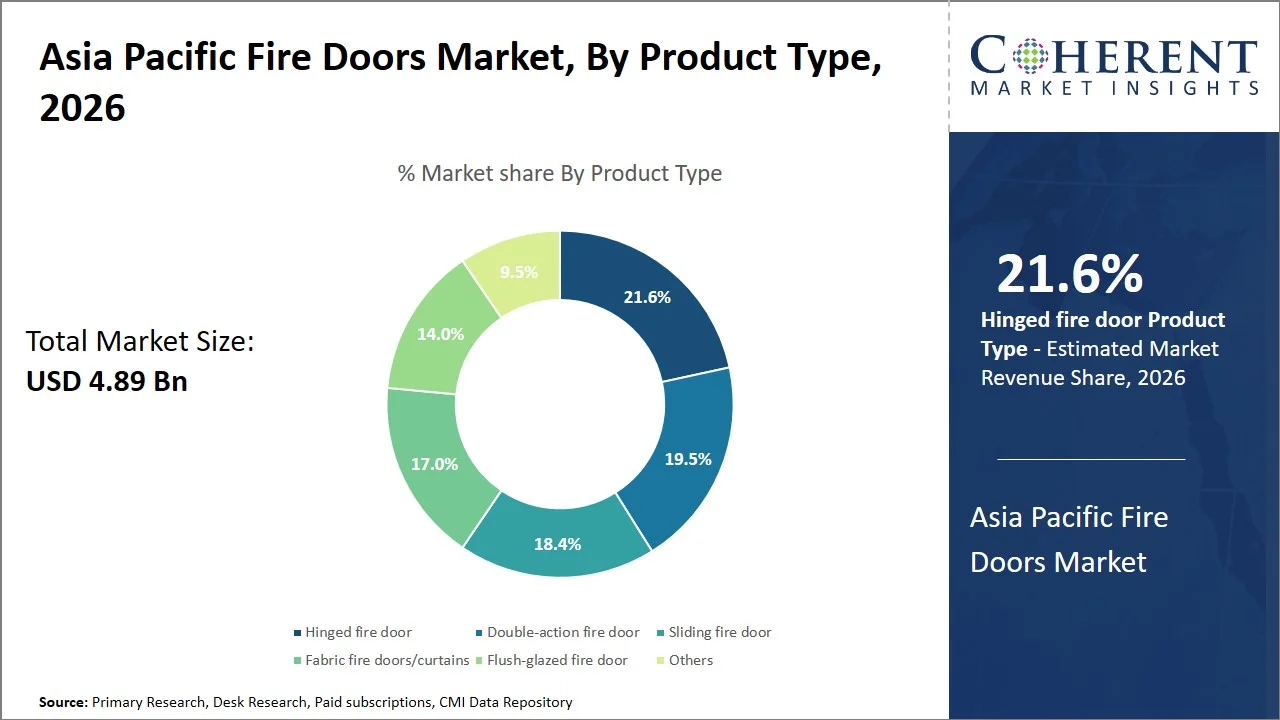 Asia Pacific Fire Doors Market By Product Type