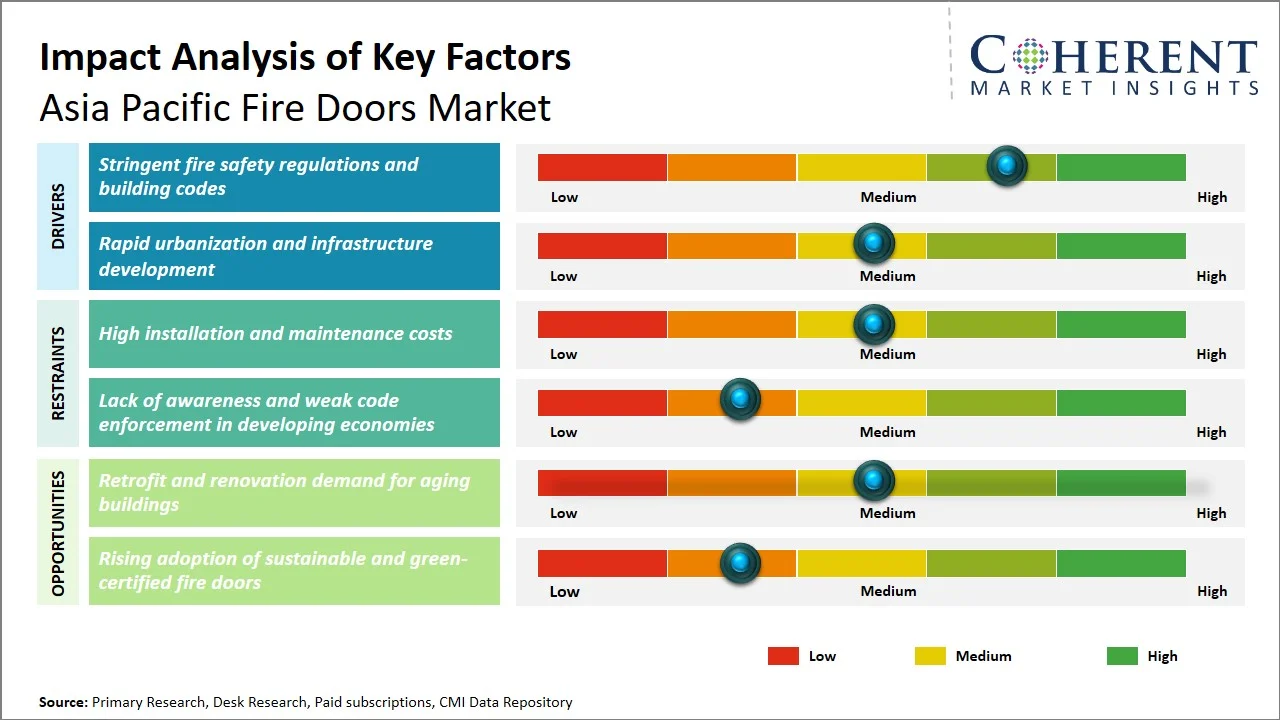 Asia Pacific Fire Doors Market Key Factors