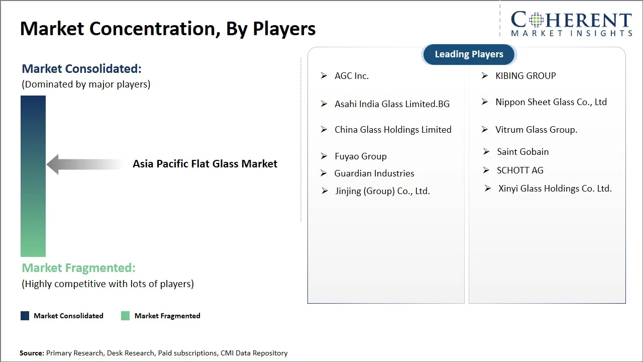 Asia Pacific Flat Glass Market Concentration By Players Asia Pacific Flat Glass Market Concentration By Players