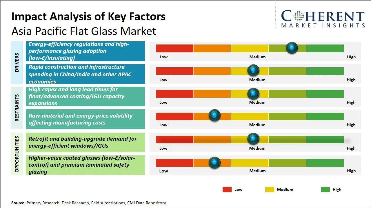 Asia Pacific Flat Glass Market Key Factors Asia Pacific Flat Glass Market Key Factors