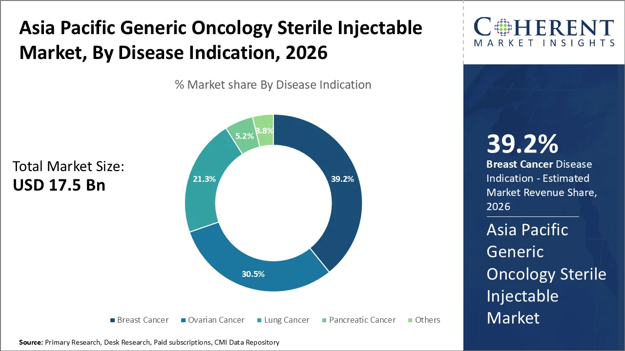 Asia Pacific Generic Oncology Sterile Injectable Market By Disease Indication
