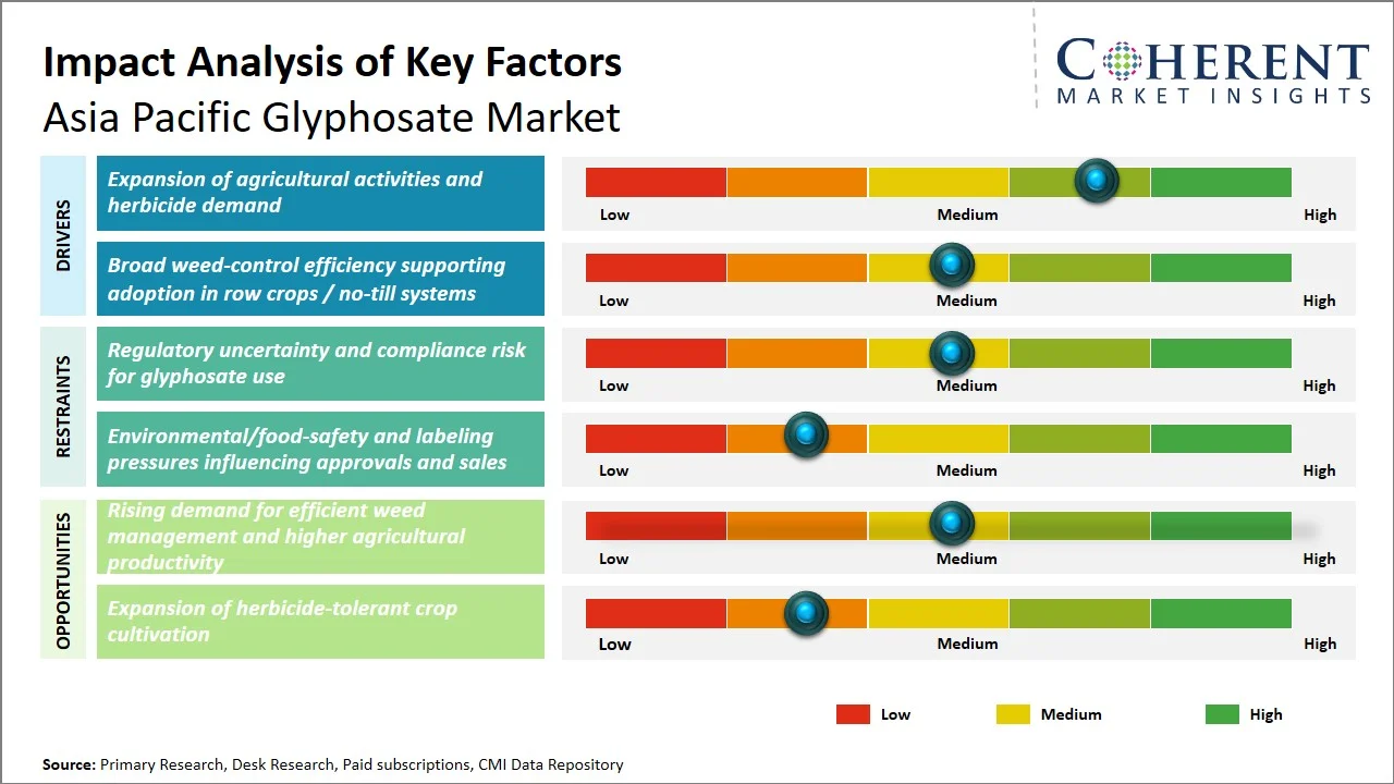 Asia Pacific Glyphosate Market Key Factors Asia Pacific Glyphosate Market Key Factors