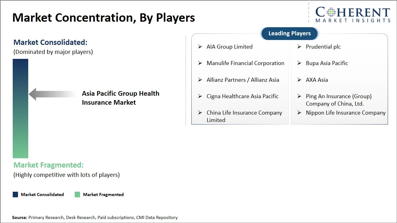 Asia Pacific Group Health Insurance Market Concentration By Players