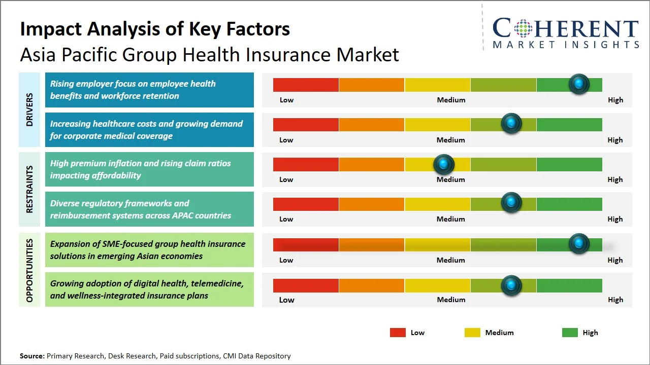 Asia Pacific Group Health Insurance Market Key Factors