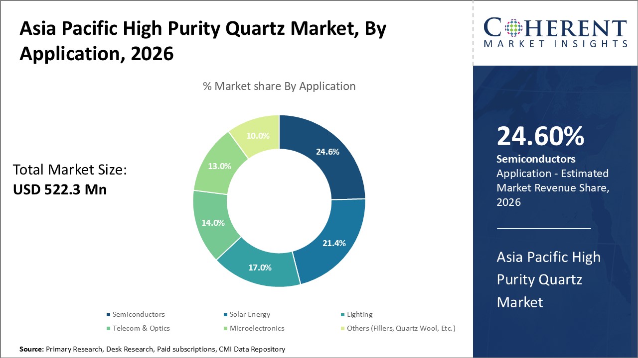 Asia Pacific High Purity Quartz Market, By Application Asia Pacific High Purity Quartz Market, By Application