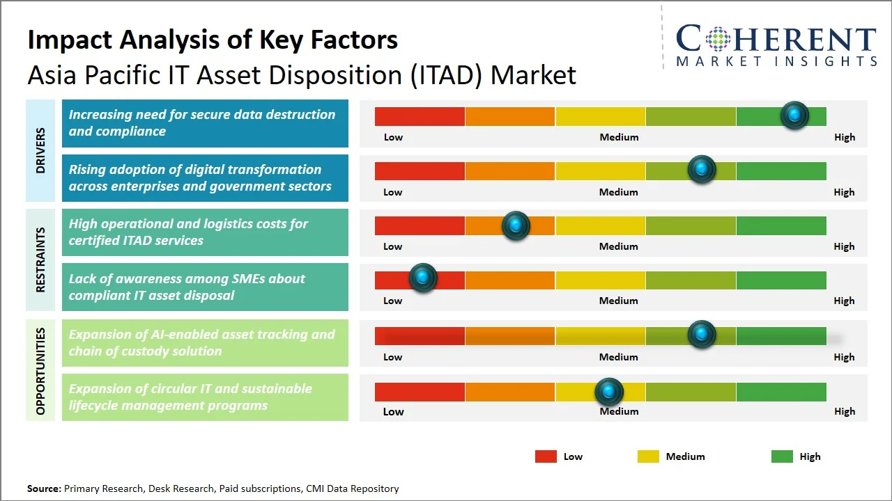 Asia Pacific IT Asset Disposition (ITAD) Market Key Factors Asia Pacific IT Asset Disposition (ITAD) Market Key Factors