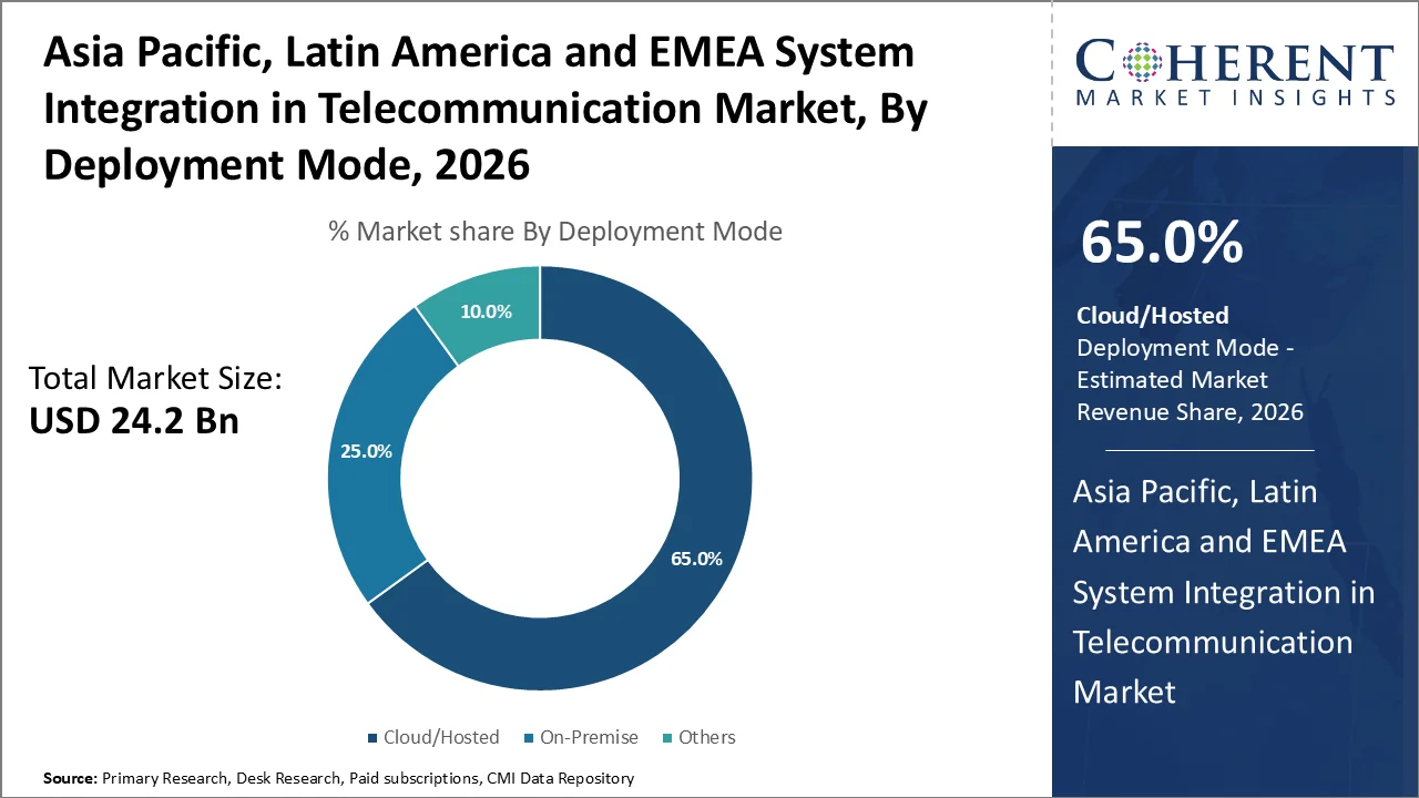 Asia Pacific, Latin America and EMEA System Integration in Telecommunication Market By Deployment Mode