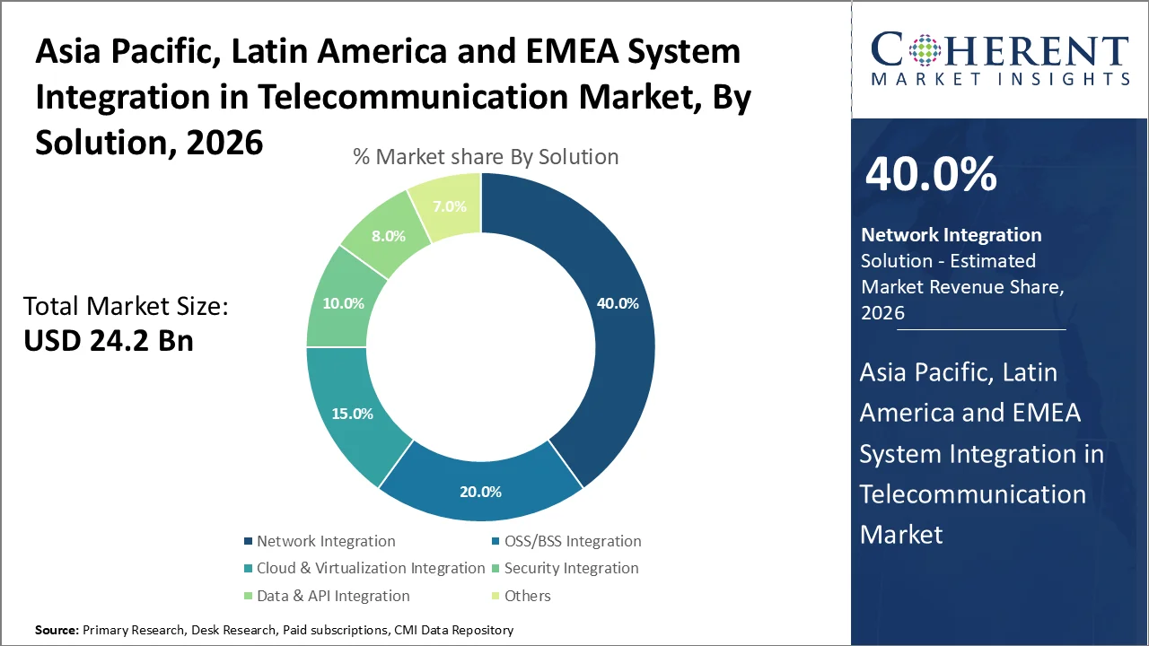 Asia Pacific, Latin America and EMEA System Integration in Telecommunication Market By Solution