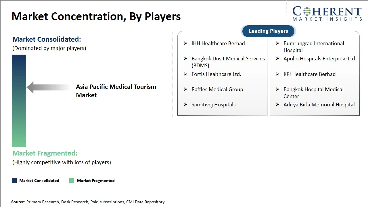 Asia Pacific Medical Tourism Market Concentration By Players Asia Pacific Medical Tourism Market Concentration By Players