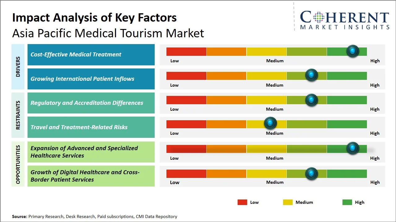 Asia Pacific Medical Tourism Market Key Factors Asia Pacific Medical Tourism Market Key Factors