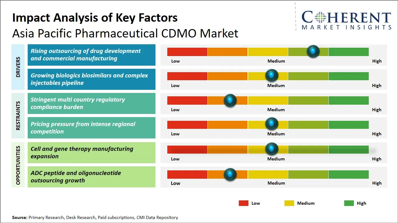 Asia Pacific Pharmaceutical CDMO Market Key Factors