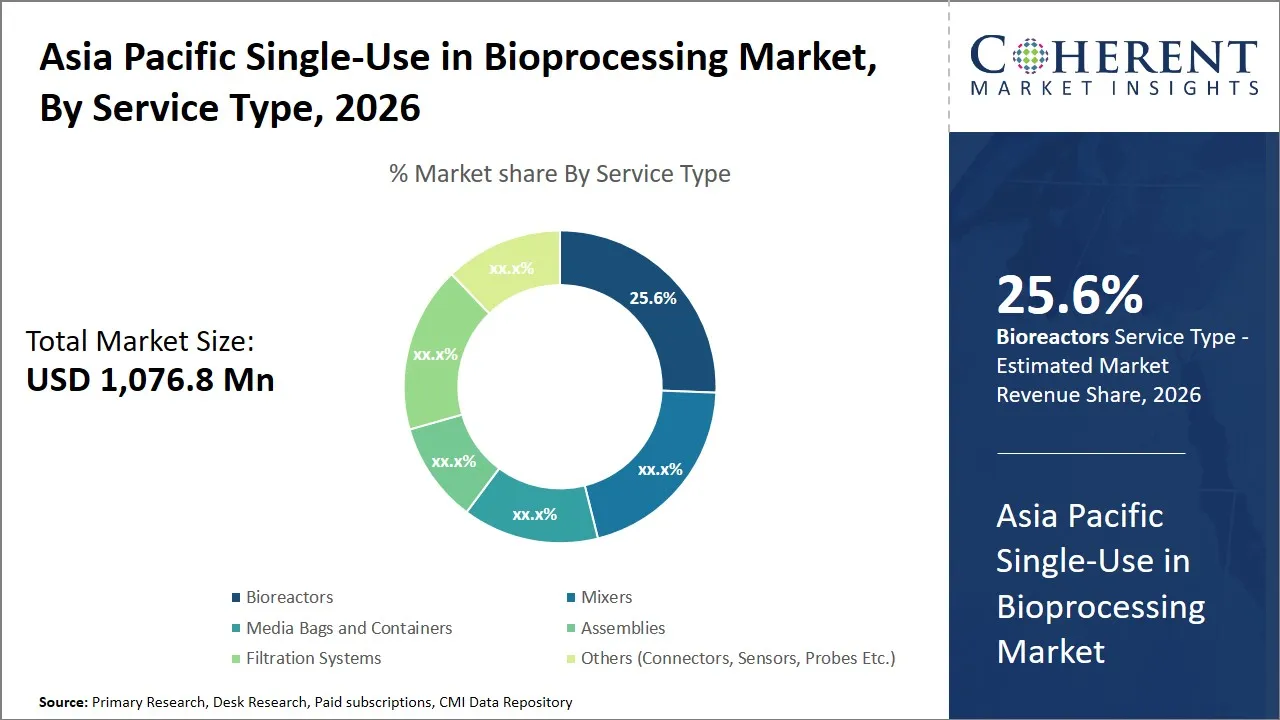 Asia Pacific Single-Use in Bioprocessing Market By Service Type