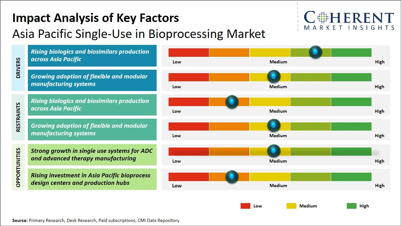 Asia Pacific Single-Use in Bioprocessing Market Key Factors